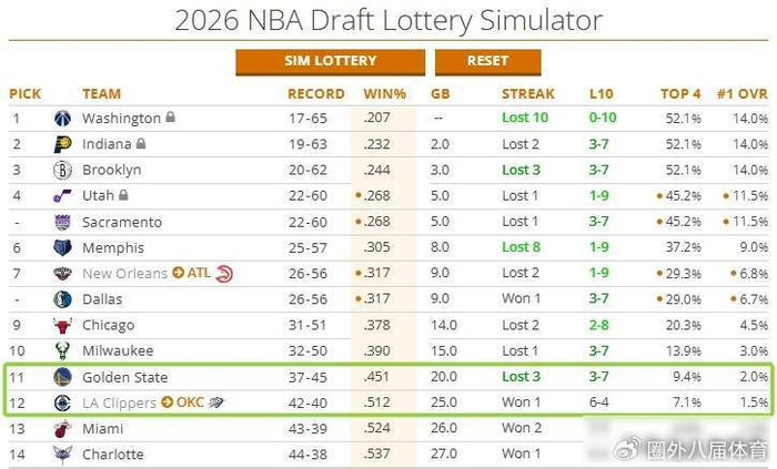勇士胜败牵动快船选秀命运，雷霆签权归属成关